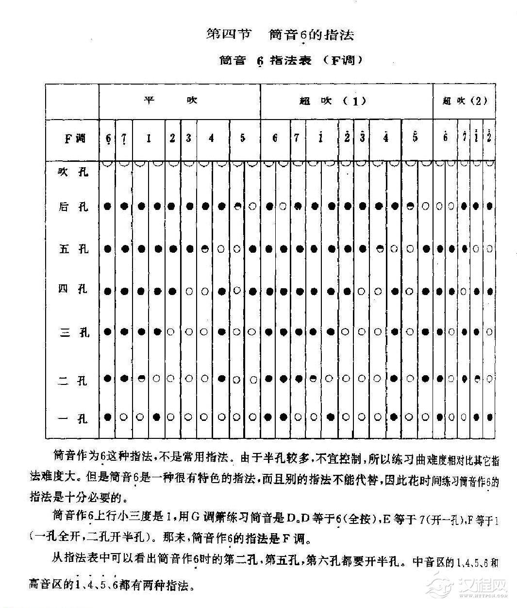 洞箫筒音6的指法1
