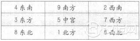 什么是九星?九星如何飞布 什么是九星?九星如何飞布