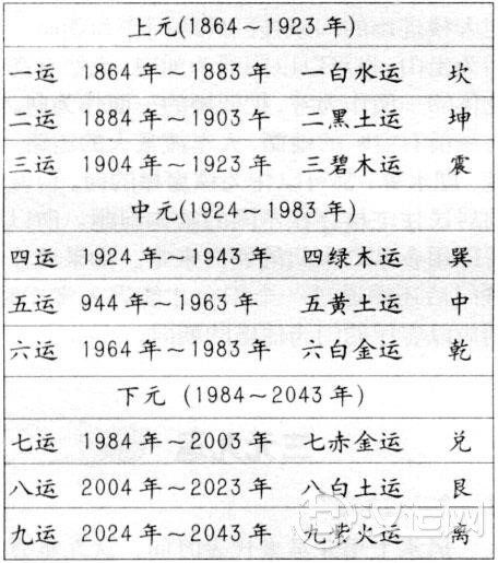 什么是三元九运? 什么是三元九运?