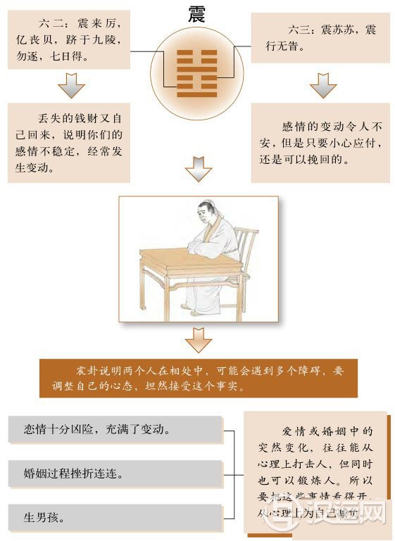 震卦婚姻:处变不惊,平静看待感情的变动 震卦婚姻:处变不惊,平静看待感情的变动