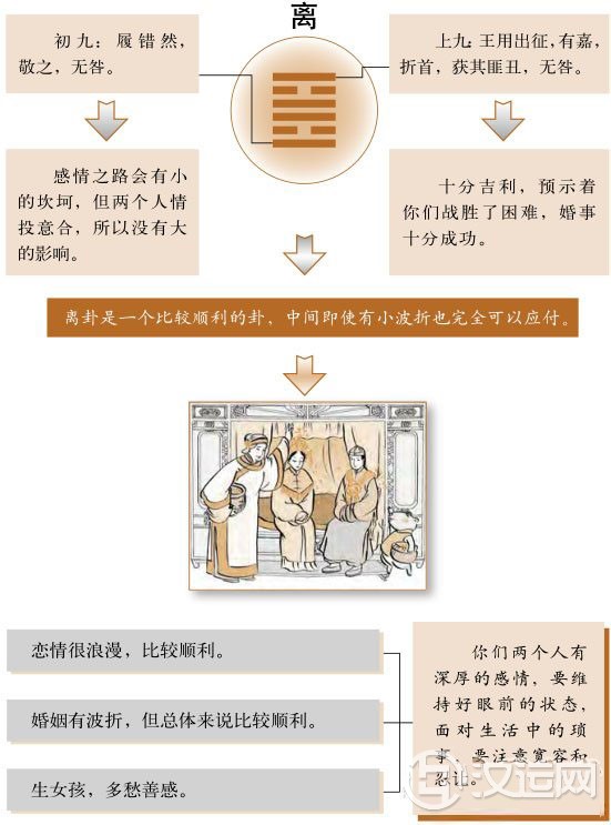 离卦婚姻:情投意合的感情是婚恋的基础 离卦婚姻:情投意合的感情是婚恋的基础