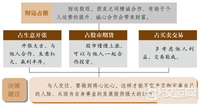 咸卦财运:朋友不可少,是福亦是祸 咸卦财运:朋友不可少,是福亦是祸