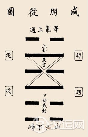 咸卦卦辞:咸:亨,利贞;取女吉。 咸卦卦辞:咸:亨,利贞;取女吉。