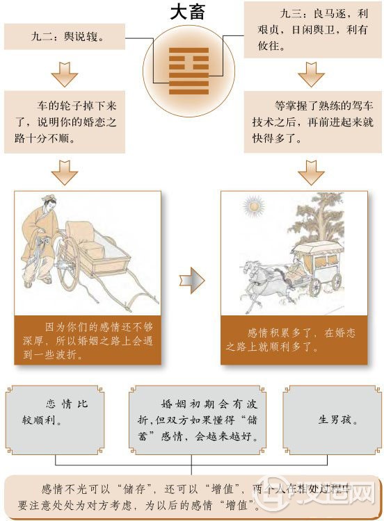 大畜卦婚姻:感情也需要“储蓄”起来 大畜卦婚姻:感情也需要“储蓄”起来