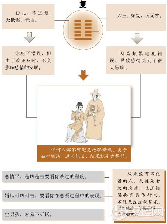 复卦婚姻:迷途知返,爱情还可以挽回 复卦婚姻:迷途知返,爱情还可以挽回