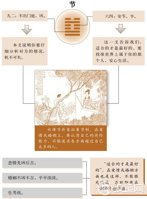 节卦婚姻:不要高攀,认清自己的“身价” 节卦婚姻:不要高攀,认清自己的“身价”