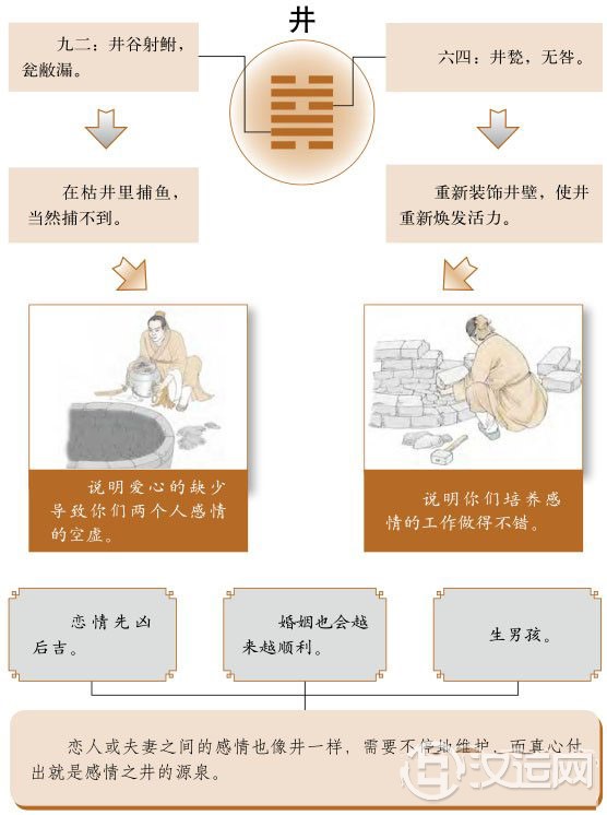 井卦婚姻:真心付出是爱的源泉 井卦婚姻:真心付出是爱的源泉