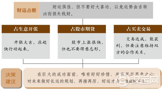 丰卦财运:成果丰硕,宜见好就收 丰卦财运:成果丰硕,宜见好就收
