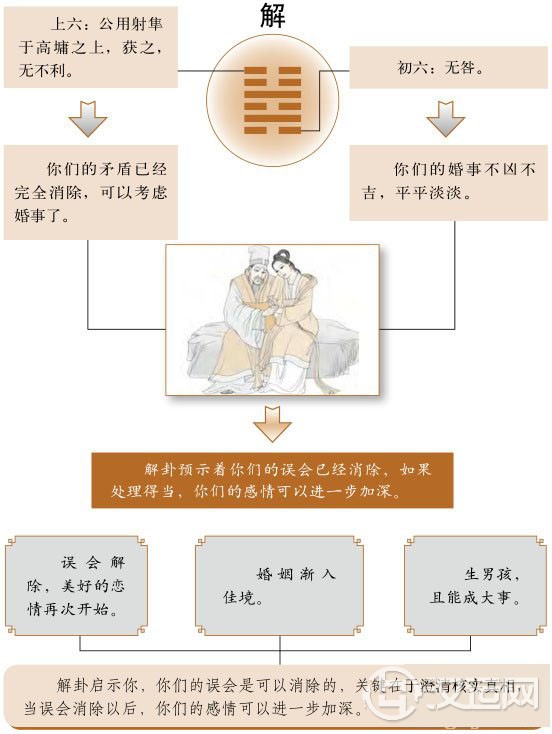 解卦婚姻:误会已经消除,困难已成过去 解卦婚姻:误会已经消除,困难已成过去