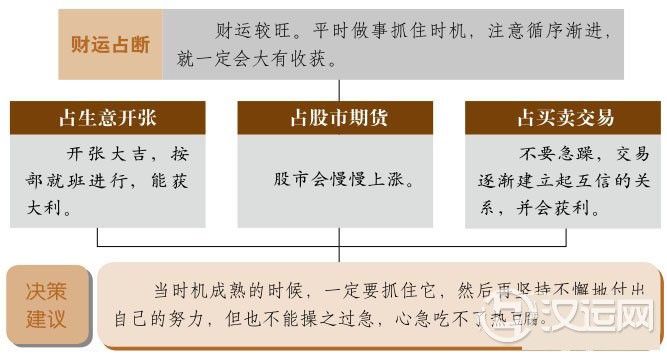 升卦财运:财运好转,不可操之过急 升卦财运:财运好转,不可操之过急
