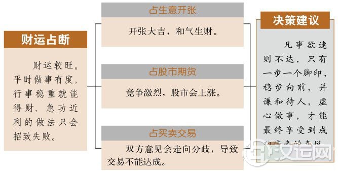 大壮卦财运:勿急功近利,欲速则不达 大壮卦财运:勿急功近利,欲速则不达