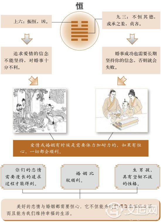 恒卦婚姻:持之以恒,幸福最终会降临 恒卦婚姻:持之以恒,幸福最终会降临