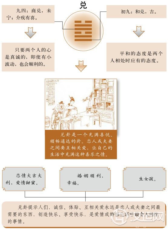 兑卦婚姻:在相处过程中享受快乐 兑卦婚姻:在相处过程中享受快乐