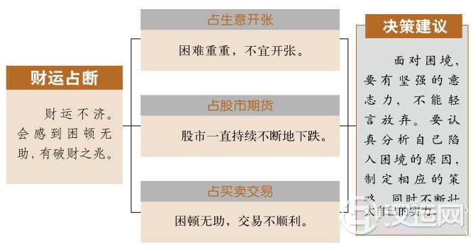 困卦财运:出师不利,切勿投入过多 困卦财运:出师不利,切勿投入过多