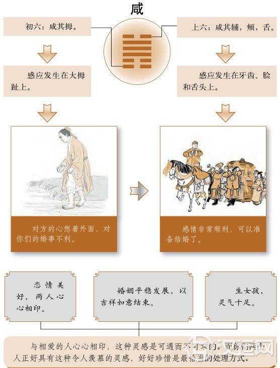 咸卦婚姻:心有灵犀,心心相印 咸卦婚姻:心有灵犀,心心相印