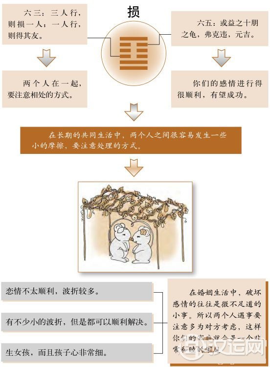 损卦婚姻:不要让小事情破坏了你们的感情 损卦婚姻:不要让小事情破坏了你们的感情