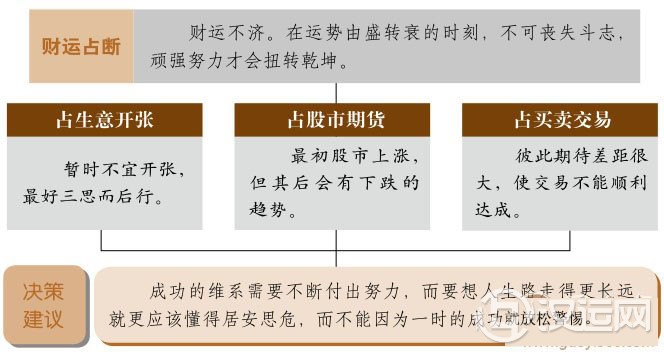 既济卦财运:财运转衰,风险增大 既济卦财运:财运转衰,风险增大