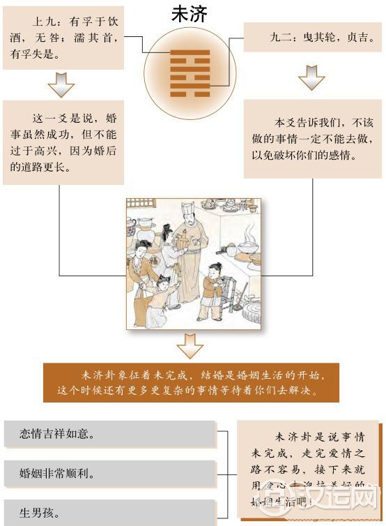 未济卦婚姻:结婚是新生活的开始 未济卦婚姻:结婚是新生活的开始