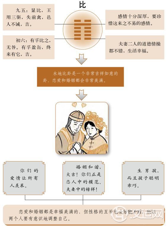 比卦婚姻:成功的婚姻,夫妻个性互补 比卦婚姻:成功的婚姻,夫妻个性互补