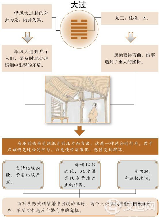 大过卦婚姻:有针对性地应对婚恋中的危机 大过卦婚姻:有针对性地应对婚恋中的危机