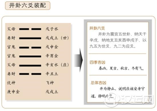 井卦六爻占筮吉凶:安身勿动,守道无亏 井卦六爻占筮吉凶:安身勿动,守道无亏