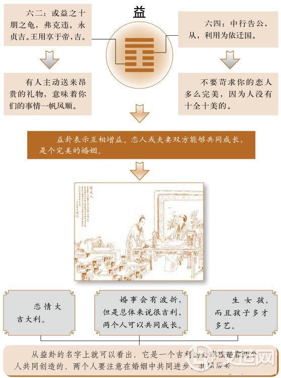 益卦婚姻:把握当下,在恋爱中成长 益卦婚姻:把握当下,在恋爱中成长