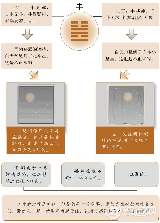 丰卦婚姻:勤于“耕耘”才能获得“丰收” 丰卦婚姻:勤于“耕耘”才能获得“丰收”