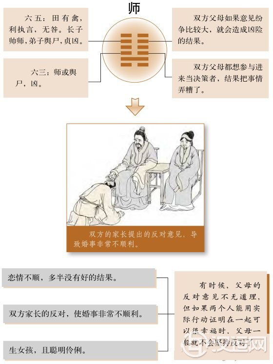师卦婚姻:感情不佳,双方家长有争执 师卦婚姻:感情不佳,双方家长有争执