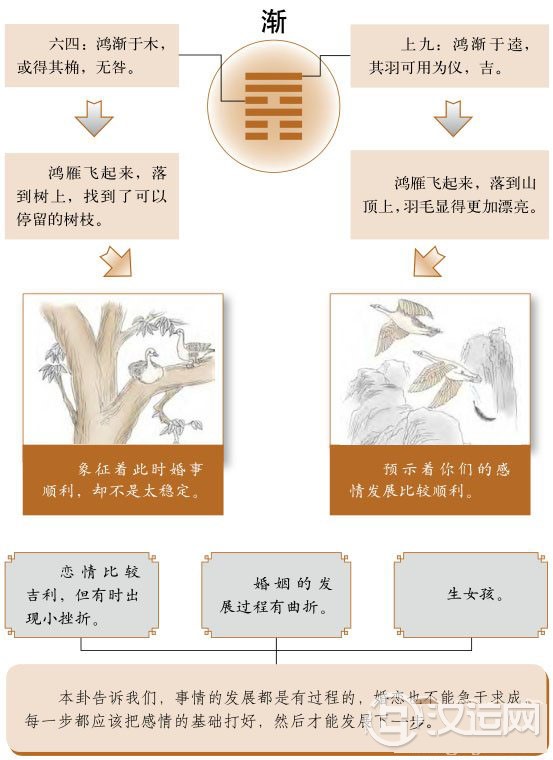渐卦婚姻:脚踏实地,一步一步增进感情 渐卦婚姻:脚踏实地,一步一步增进感情