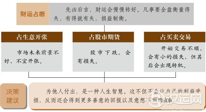 损卦财运:小损失在所难免,坚持终有收获 损卦财运:小损失在所难免,坚持终有收获