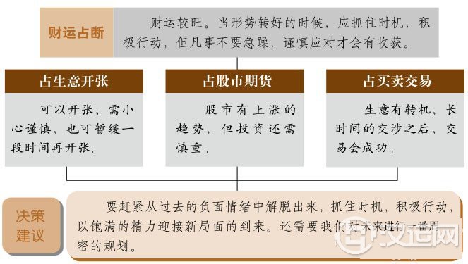 解卦财运:把握时机,扭转乾坤 解卦财运:把握时机,扭转乾坤