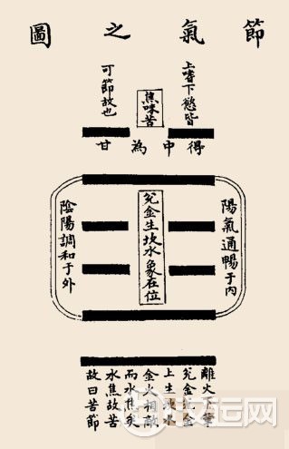 节卦卦辞:节:亨,苦节不可,贞。 节卦卦辞:节:亨,苦节不可,贞。