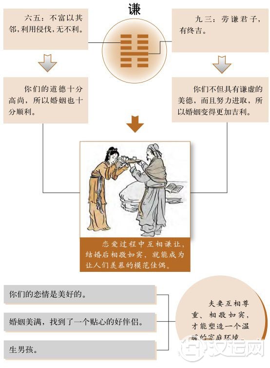 谦卦婚姻:夫妻恩爱,相敬如宾让人羡 谦卦婚姻:夫妻恩爱,相敬如宾让人羡