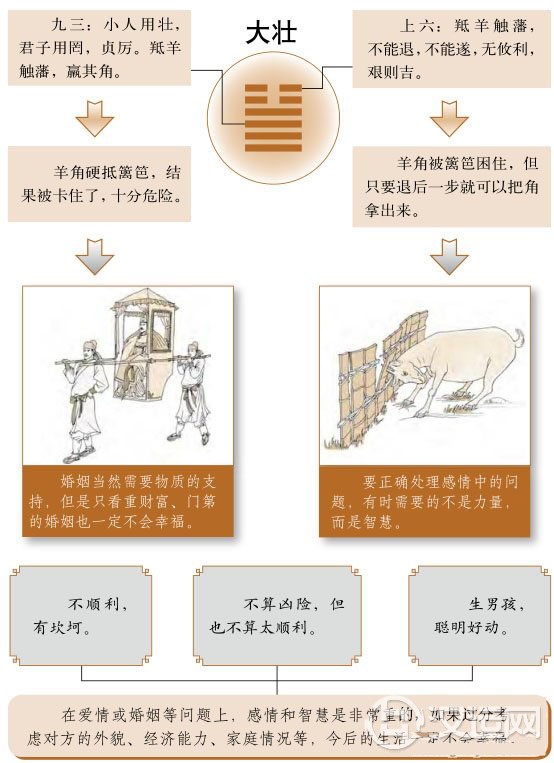 大壮卦婚姻:爱情或婚姻中的关键因素 大壮卦婚姻:爱情或婚姻中的关键因素