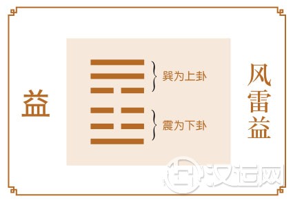 益卦运势:事业红火贵人助 益卦运势:事业红火贵人助