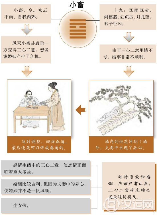 小畜卦婚姻:不要三心二意,否则会让对方却步 小畜卦婚姻:不要三心二意,否则会让对方却步