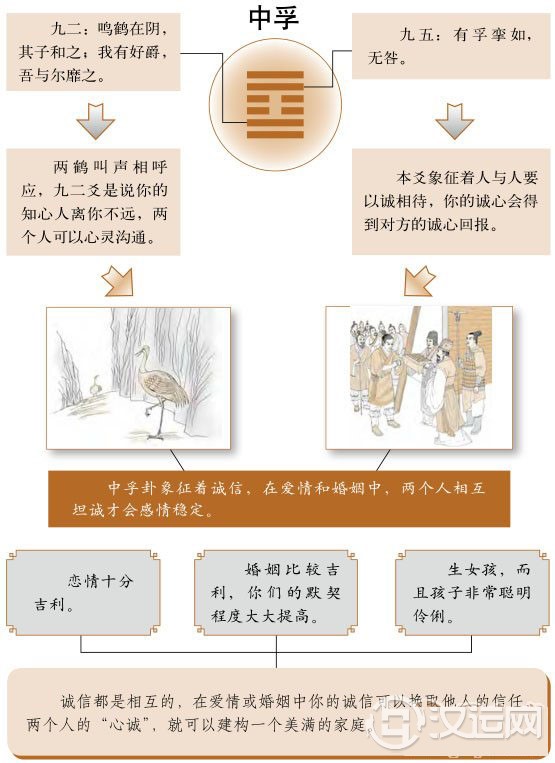 中孚卦婚姻:心诚则灵,幸福早晚会来到 中孚卦婚姻:心诚则灵,幸福早晚会来到
