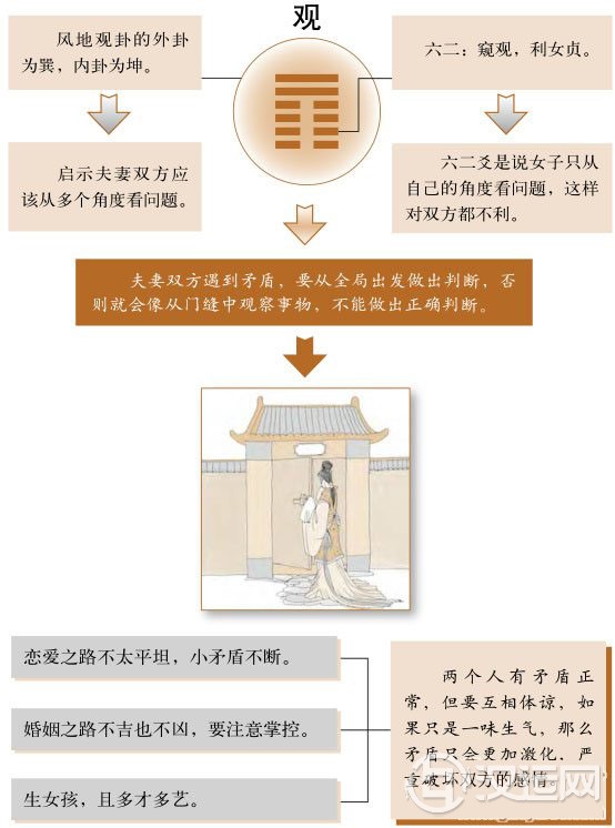 观卦婚姻:消除矛盾,换个角度看问题 观卦婚姻:消除矛盾,换个角度看问题