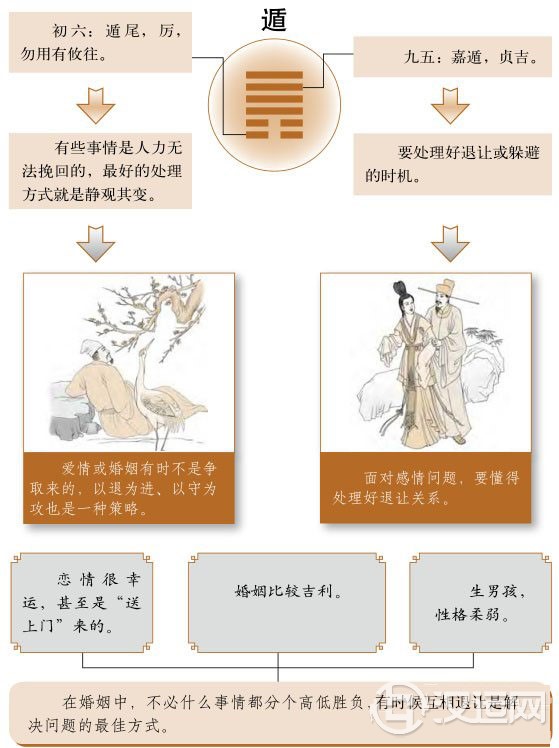 遁卦婚姻:妥协退让也是一种智慧 遁卦婚姻:妥协退让也是一种智慧