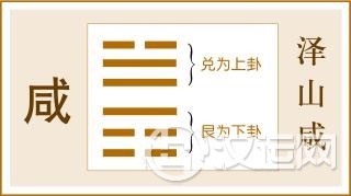 第31卦 咸卦,泽山咸,兑上艮下 第31卦 咸卦,泽山咸,兑上艮下