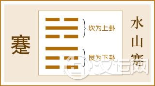 第39卦 蹇卦,水山蹇,坎上艮下 第39卦 蹇卦,水山蹇,坎上艮下
