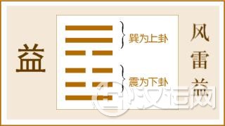 第42卦 益卦,风雷益,巽上震下 第42卦 益卦,风雷益,巽上震下