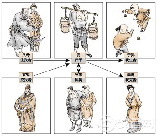 六爻求真:五行生克的代名词,六亲 六爻求真:五行生克的代名词,六亲