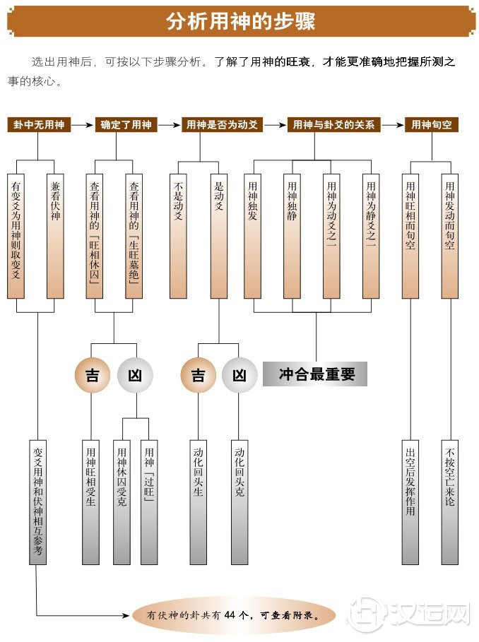 六爻教程分析用神 六爻教程分析用神
