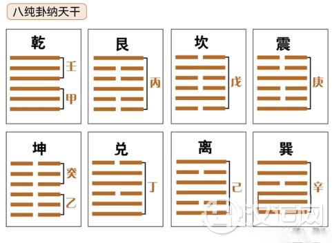 十天干的纳甲