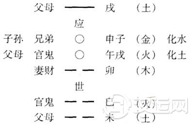 六爻术语解释:安六亲 六爻术语解释:安六亲