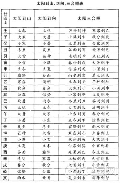 太阳定局与天元乌兔择日法 太阳定局与天元乌兔择日法