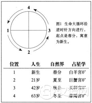星座命理认识的:生命大循环 星座命理认识的:生命大循环