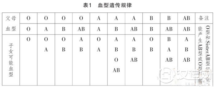 血型的遗传规律 血型的遗传规律