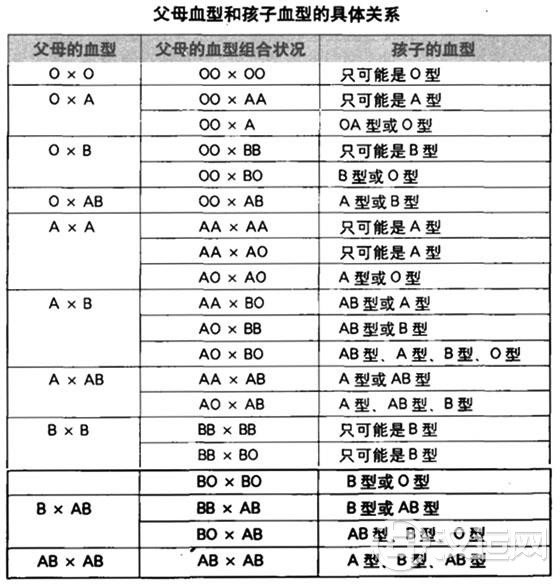 血型遗传法则,血型是如何遗传的 血型遗传法则,血型是如何遗传的